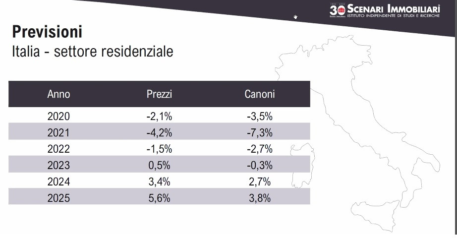 Previsioni mercato immobiliare 2020-2025