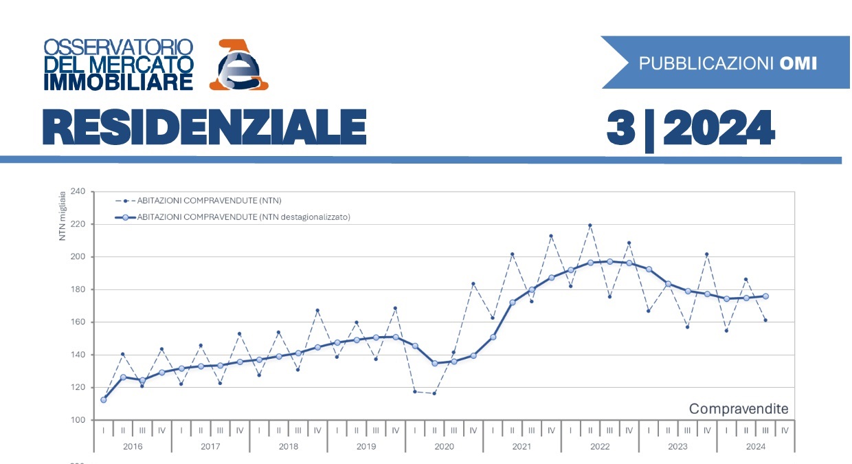 Il mercato delle abitazioni nel III trimestre 2024